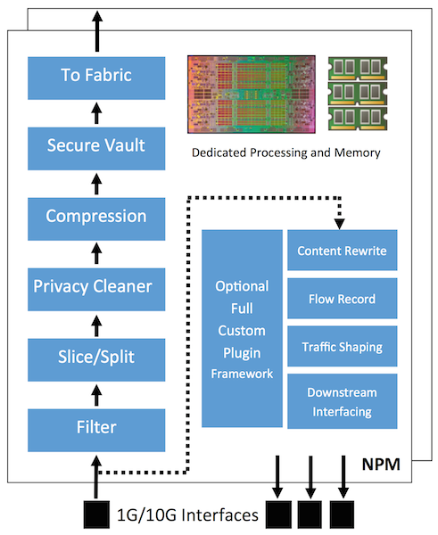 Anwenderdefinierbares Post-Processing (wie z.B. Packet-Slicing, Content-Masking, Compression, Encryption) der Datenpakete