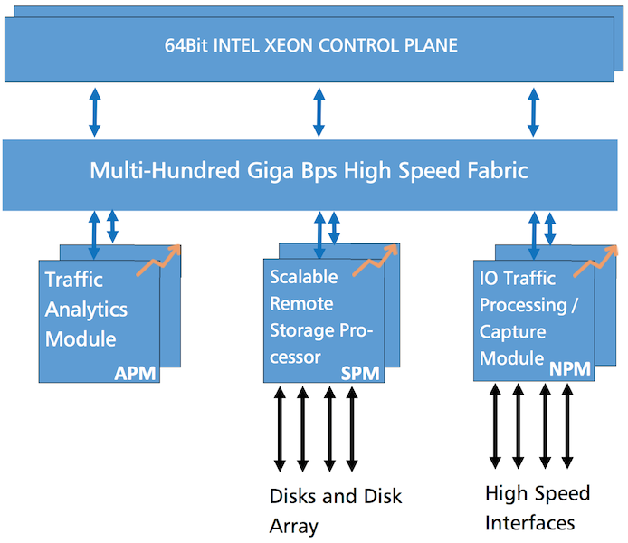 Die Elastic Network Visibility Architektur erlaubt eine nachträgliche Erweiterung der Datenerfassungsschnittstellen und Speicherkapazität