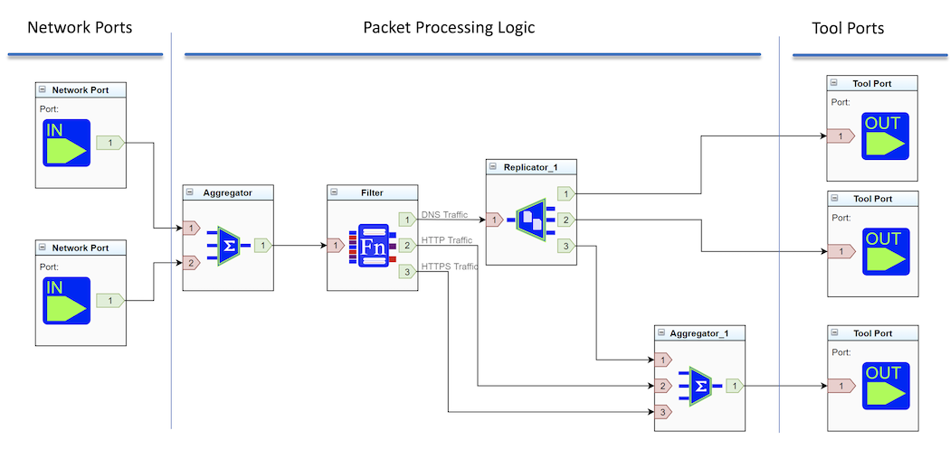 Typischer Anwendungsfall mit Aggregation, Filtering und Replication