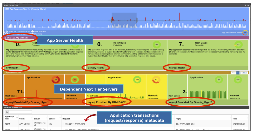 Korrelierung von Applikationsantwortzeit mit Infrastructure Health & Next Tier Servers