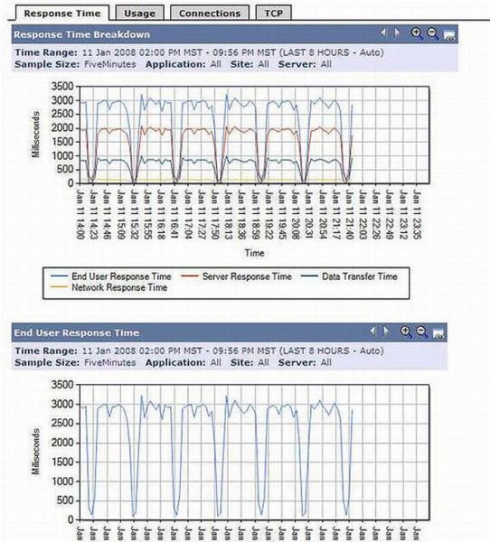 Hohe Transparenz bei der Fehlersuche in allen TCP- und UDP-Applikationen. 